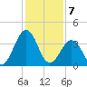 Menantico Creek entrance tide chart for Friday, February 7, 2025