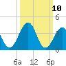 Menantico Creek entrance tide chart for Monday, March 10, 2025