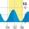 Menantico Creek entrance tide chart for Tuesday, March 11, 2025