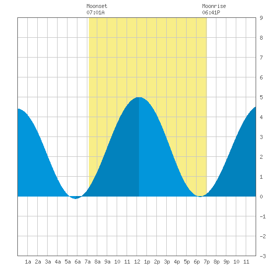 Menantico Creek entrance tide chart for Thursday, March 13, 2025