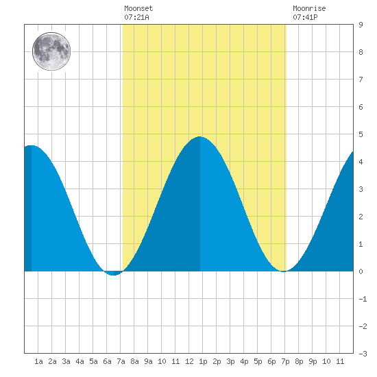 Menantico Creek entrance tide chart for Friday, March 14, 2025