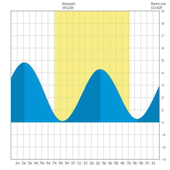 Menantico Creek entrance tide chart for Monday, March 17, 2025