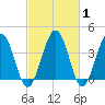 Menantico Creek entrance tide chart for Saturday, March 1, 2025