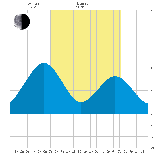 Menantico Creek entrance tide chart for Saturday, March 22, 2025