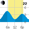 Menantico Creek entrance tide chart for Saturday, March 22, 2025