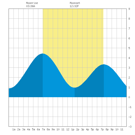 Menantico Creek entrance tide chart for Sunday, March 23, 2025