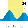 Menantico Creek entrance tide chart for Monday, March 24, 2025