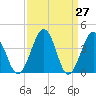 Menantico Creek entrance tide chart for Thursday, March 27, 2025