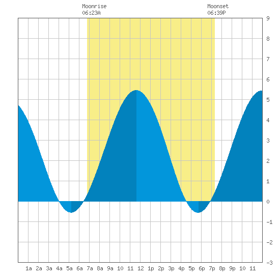 Menantico Creek entrance tide chart for Friday, March 28, 2025