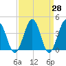Menantico Creek entrance tide chart for Friday, March 28, 2025