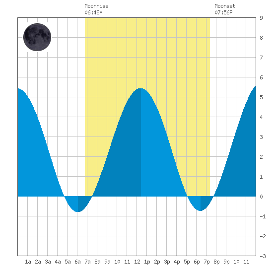 Menantico Creek entrance tide chart for Saturday, March 29, 2025