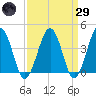 Menantico Creek entrance tide chart for Saturday, March 29, 2025