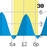 Menantico Creek entrance tide chart for Sunday, March 30, 2025
