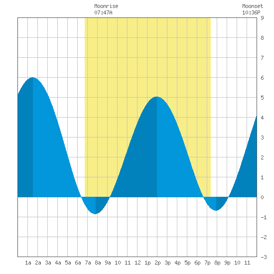 Menantico Creek entrance tide chart for Monday, March 31, 2025