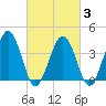 Menantico Creek entrance tide chart for Monday, March 3, 2025