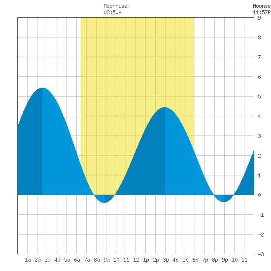 Menantico Creek entrance tide chart for Tuesday, March 4, 2025