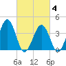 Menantico Creek entrance tide chart for Tuesday, March 4, 2025