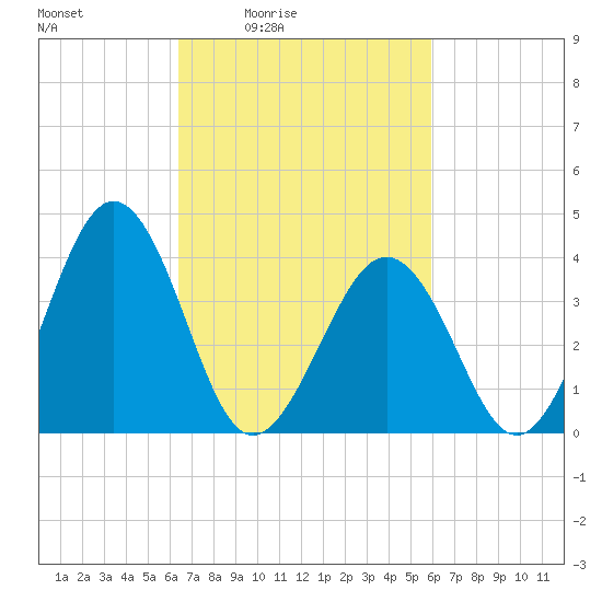 Menantico Creek entrance tide chart for Wednesday, March 5, 2025