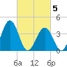 Menantico Creek entrance tide chart for Wednesday, March 5, 2025