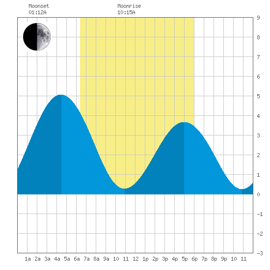 Menantico Creek entrance tide chart for Thursday, March 6, 2025
