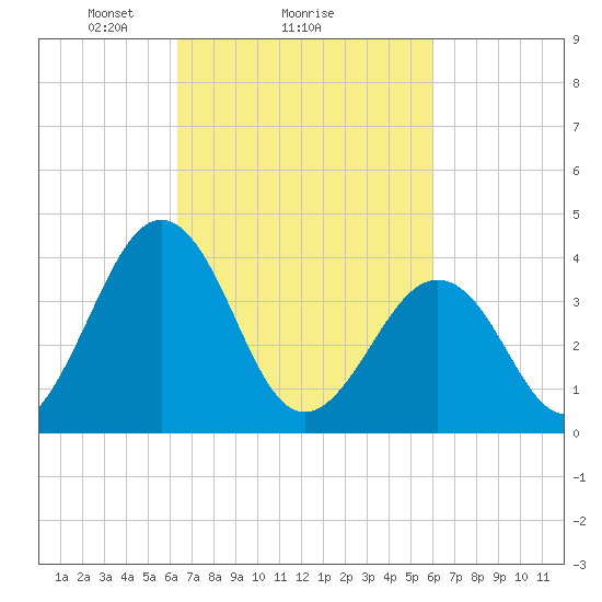 Menantico Creek entrance tide chart for Friday, March 7, 2025