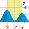 Menantico Creek entrance tide chart for Friday, March 7, 2025