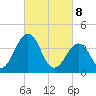 Menantico Creek entrance tide chart for Saturday, March 8, 2025