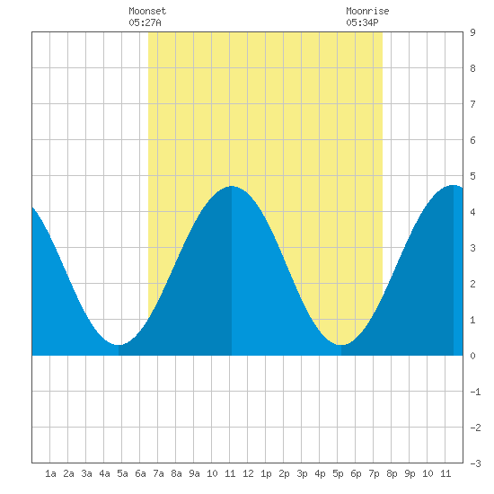 Menantico Creek entrance tide chart for Thursday, April 10, 2025
