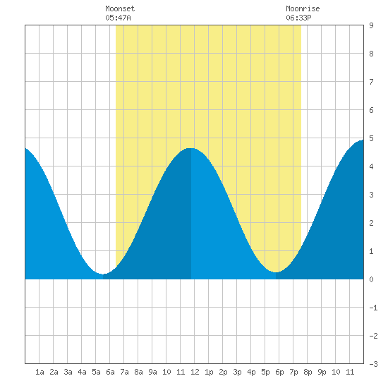 Menantico Creek entrance tide chart for Friday, April 11, 2025