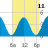 Menantico Creek entrance tide chart for Friday, April 11, 2025