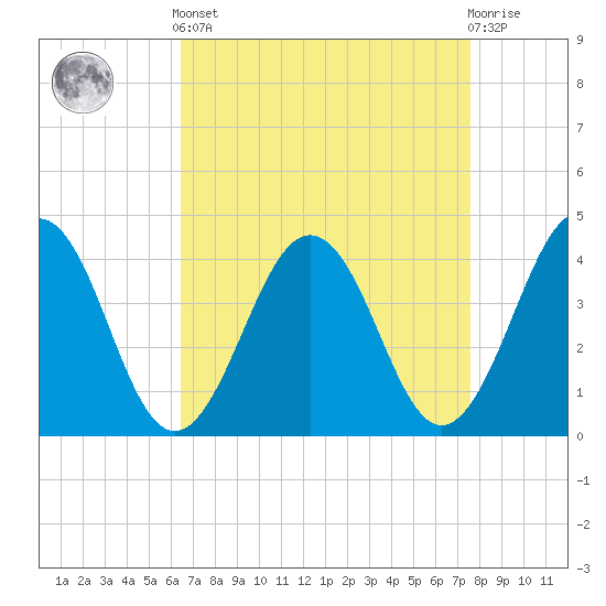 Menantico Creek entrance tide chart for Saturday, April 12, 2025