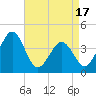 Menantico Creek entrance tide chart for Thursday, April 17, 2025