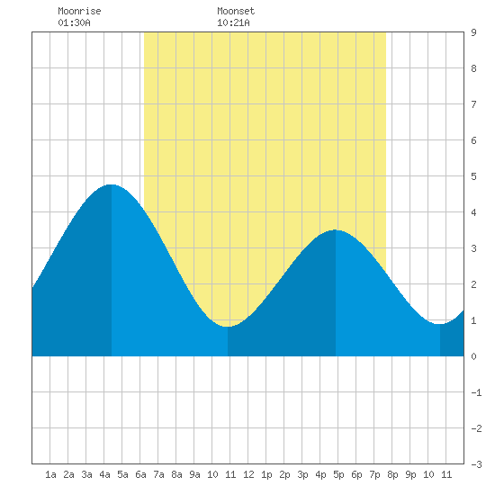 Menantico Creek entrance tide chart for Saturday, April 19, 2025