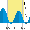 Menantico Creek entrance tide chart for Tuesday, April 1, 2025