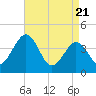 Menantico Creek entrance tide chart for Monday, April 21, 2025