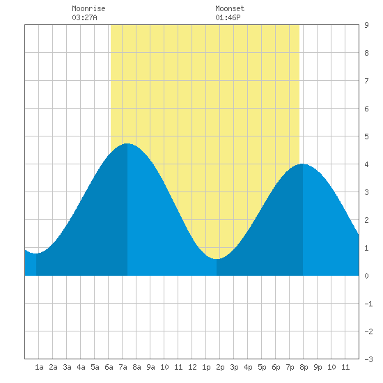 Menantico Creek entrance tide chart for Tuesday, April 22, 2025