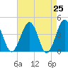 Menantico Creek entrance tide chart for Friday, April 25, 2025