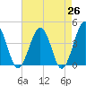 Menantico Creek entrance tide chart for Saturday, April 26, 2025