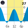 Menantico Creek entrance tide chart for Sunday, April 27, 2025