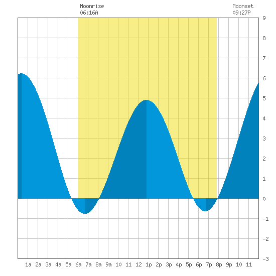 Menantico Creek entrance tide chart for Monday, April 28, 2025