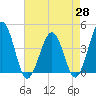 Menantico Creek entrance tide chart for Monday, April 28, 2025