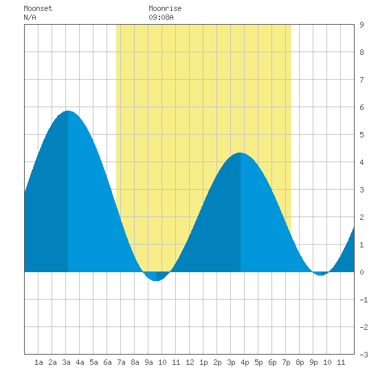 Menantico Creek entrance tide chart for Wednesday, April 2, 2025