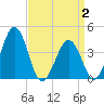 Menantico Creek entrance tide chart for Wednesday, April 2, 2025