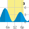 Menantico Creek entrance tide chart for Thursday, April 3, 2025