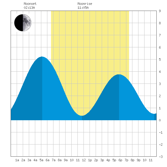 Menantico Creek entrance tide chart for Friday, April 4, 2025