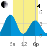 Menantico Creek entrance tide chart for Friday, April 4, 2025