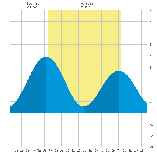 Menantico Creek entrance tide chart for Saturday, April 5, 2025