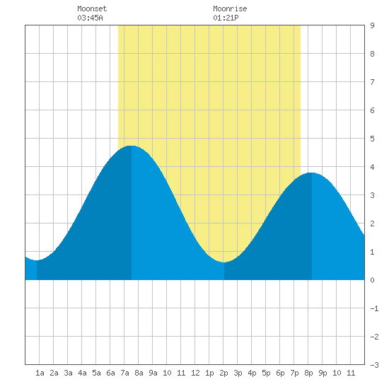 Menantico Creek entrance tide chart for Sunday, April 6, 2025