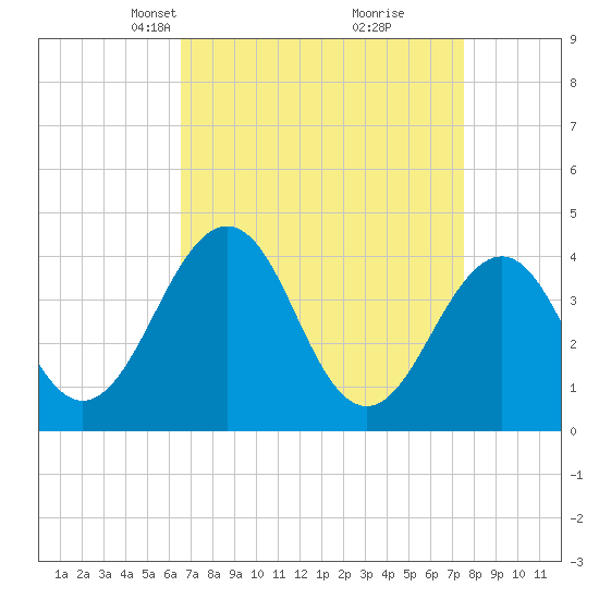 Menantico Creek entrance tide chart for Monday, April 7, 2025