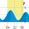 Menantico Creek entrance tide chart for Monday, April 7, 2025